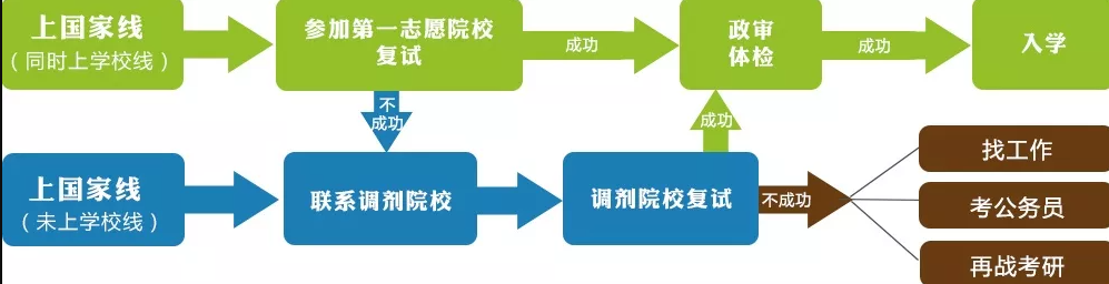 考研复试考什么