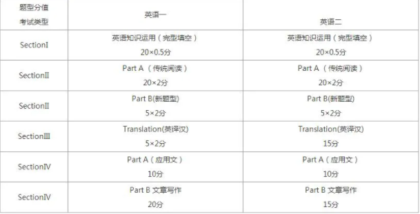 考研英语题型详解